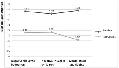 The Effectiveness of the Psychological Intervention in Amateur Male Marathon Runners